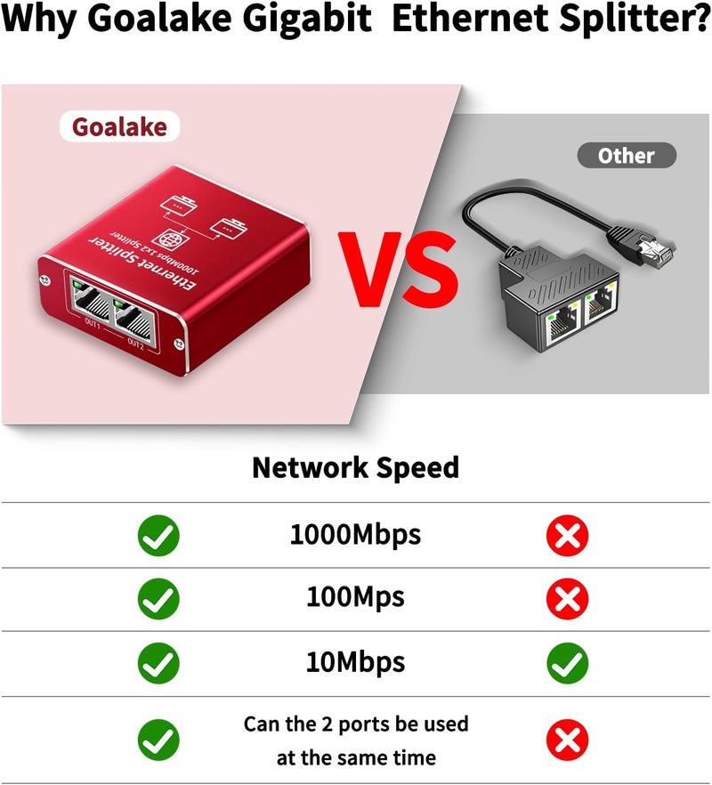 Goalake Ethernet Splitter 1 to 2 High Speed 1000Mbps, Gigabit Ethernet Splitter, LAN Splitter Dual LAN RJ45 Port Router Switch for Cat5/5e/6/7/8 Cable, IEEE 802.3 Compliant Plug and Play - Image 2